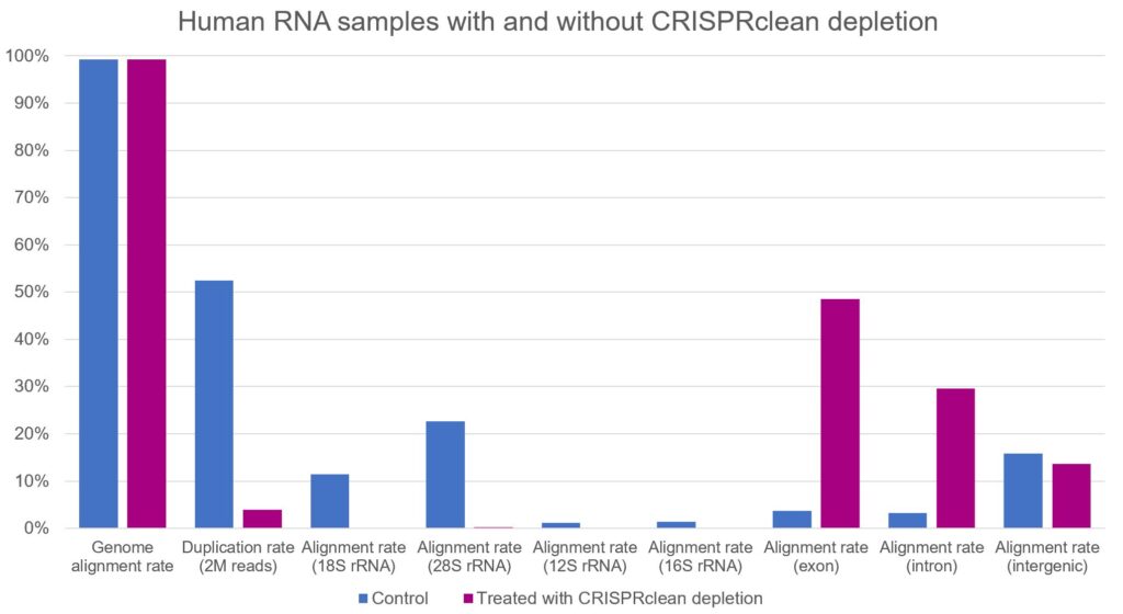 Human rRNA depletion chart