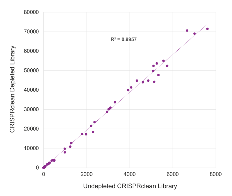 CRISPRclean depletion ERCC controls at 5 ng input