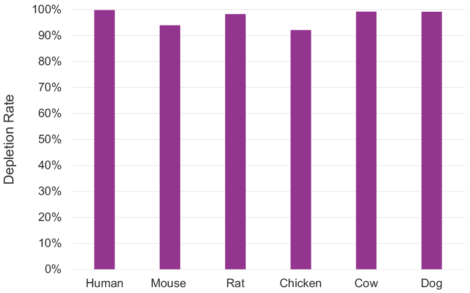 >90% rRNA Depletion Across Mammalian Species