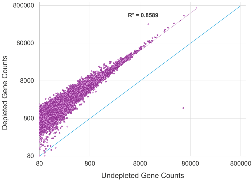 genes counted in human gene expression for depleted compared to undepleted
