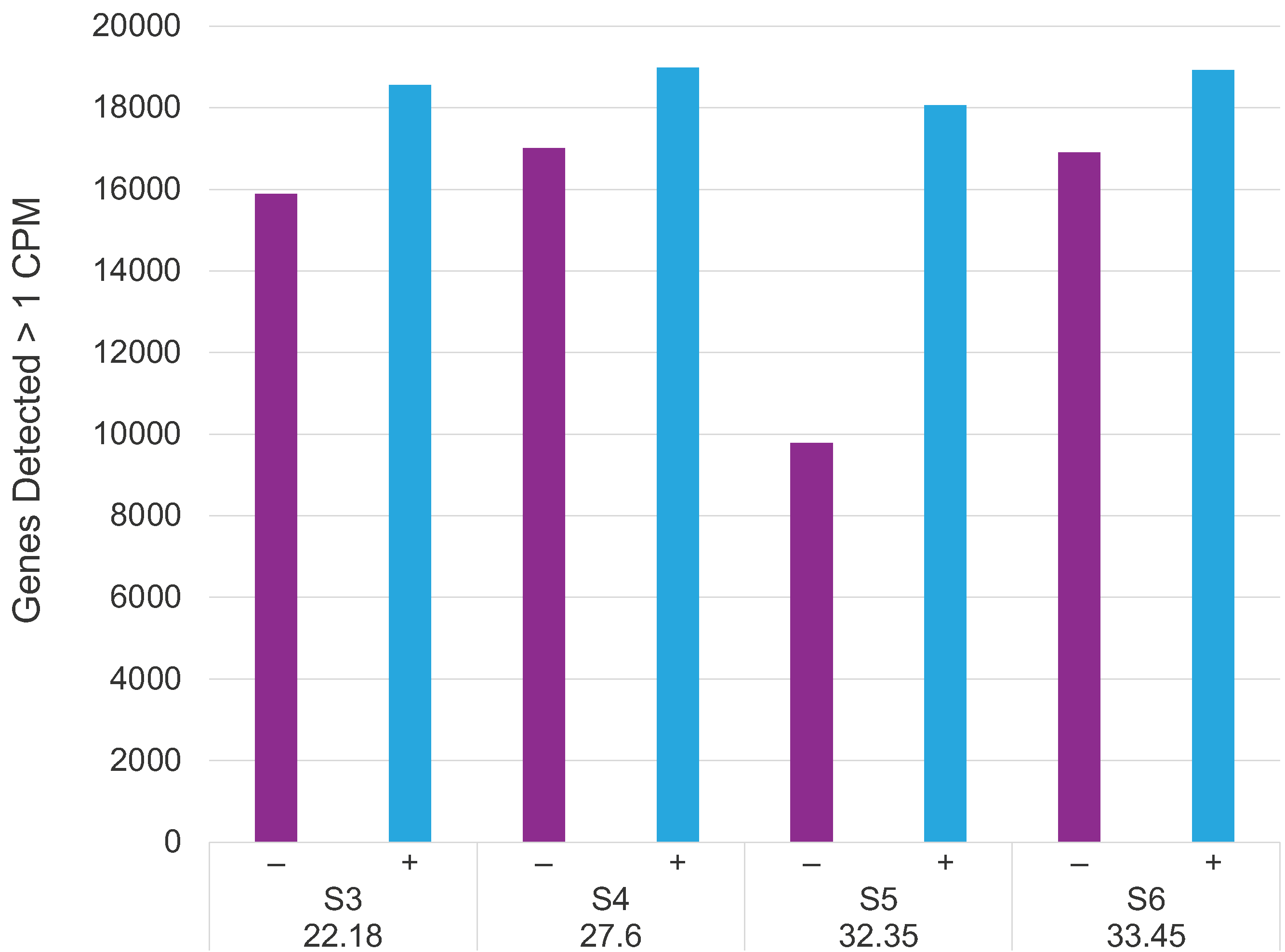 human genes detected in NSP samples after depletion