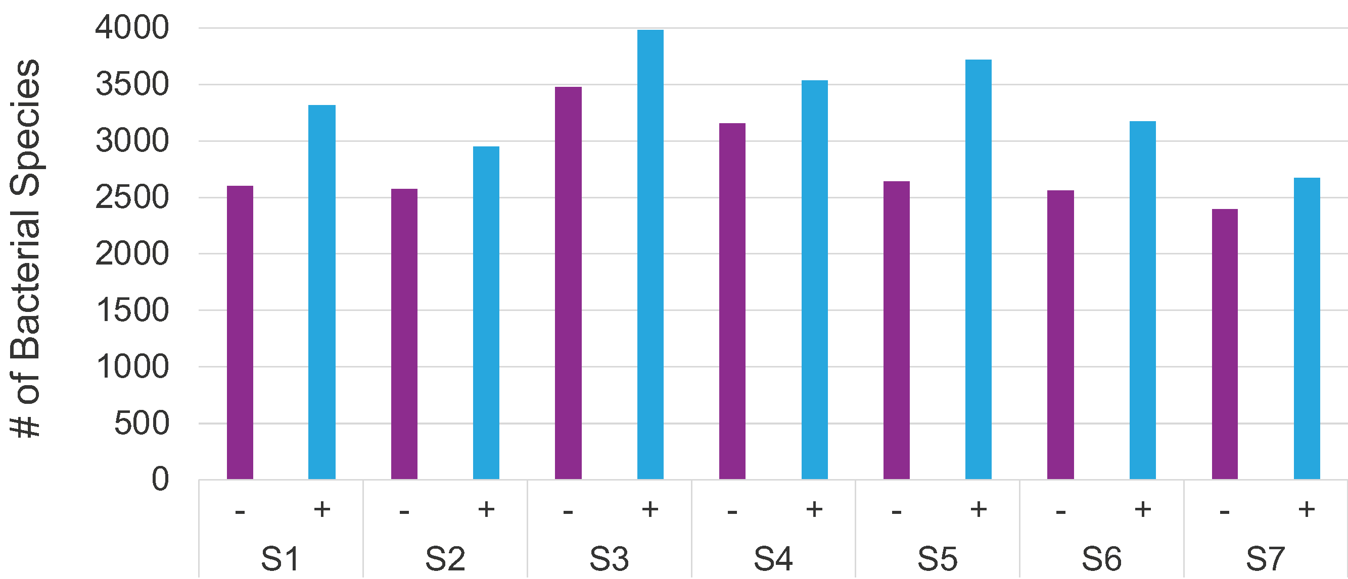 increased bacterial detection sensitivity with clinical NSP samples