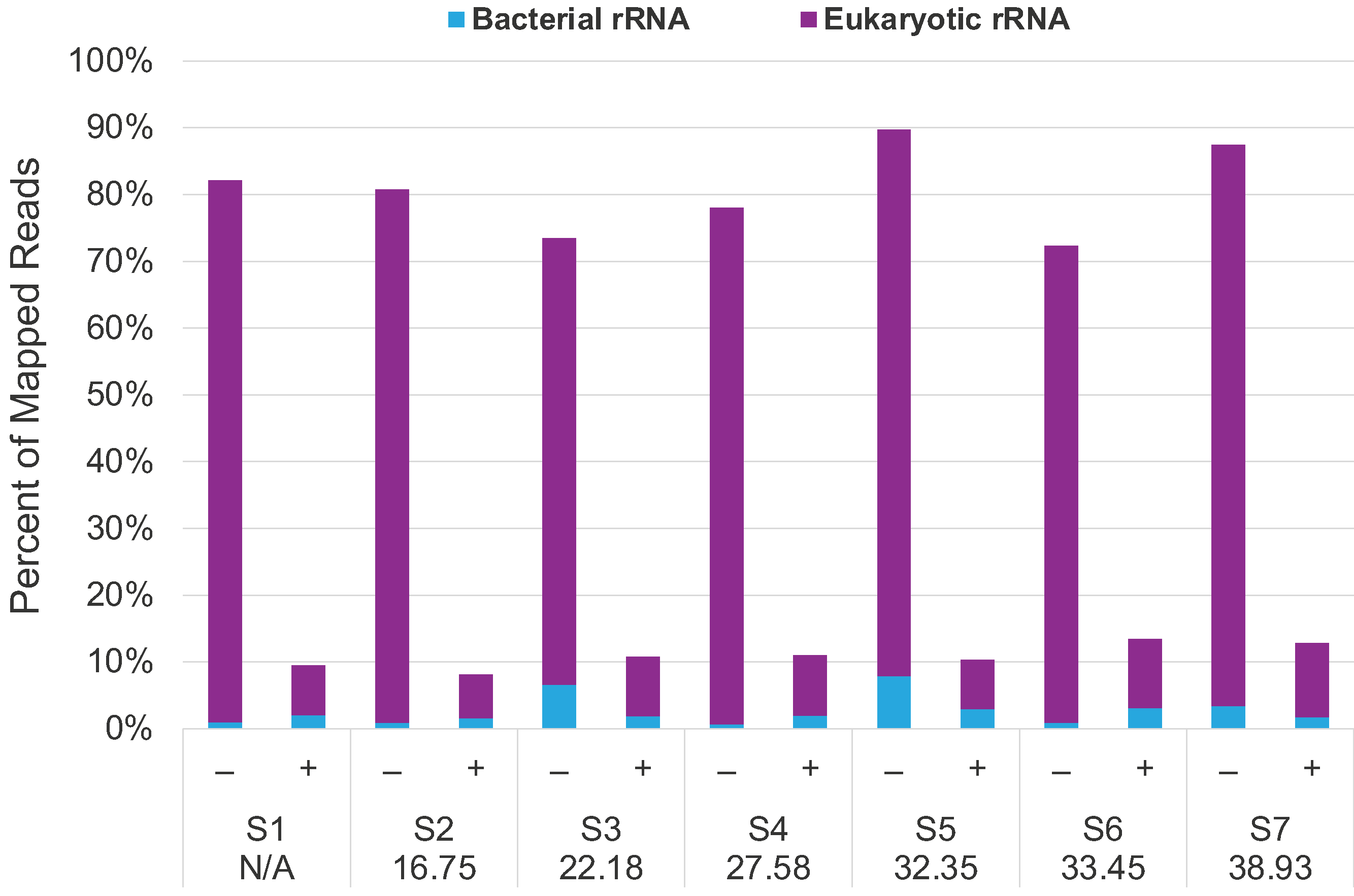 percent ribosomal species mock and depleted