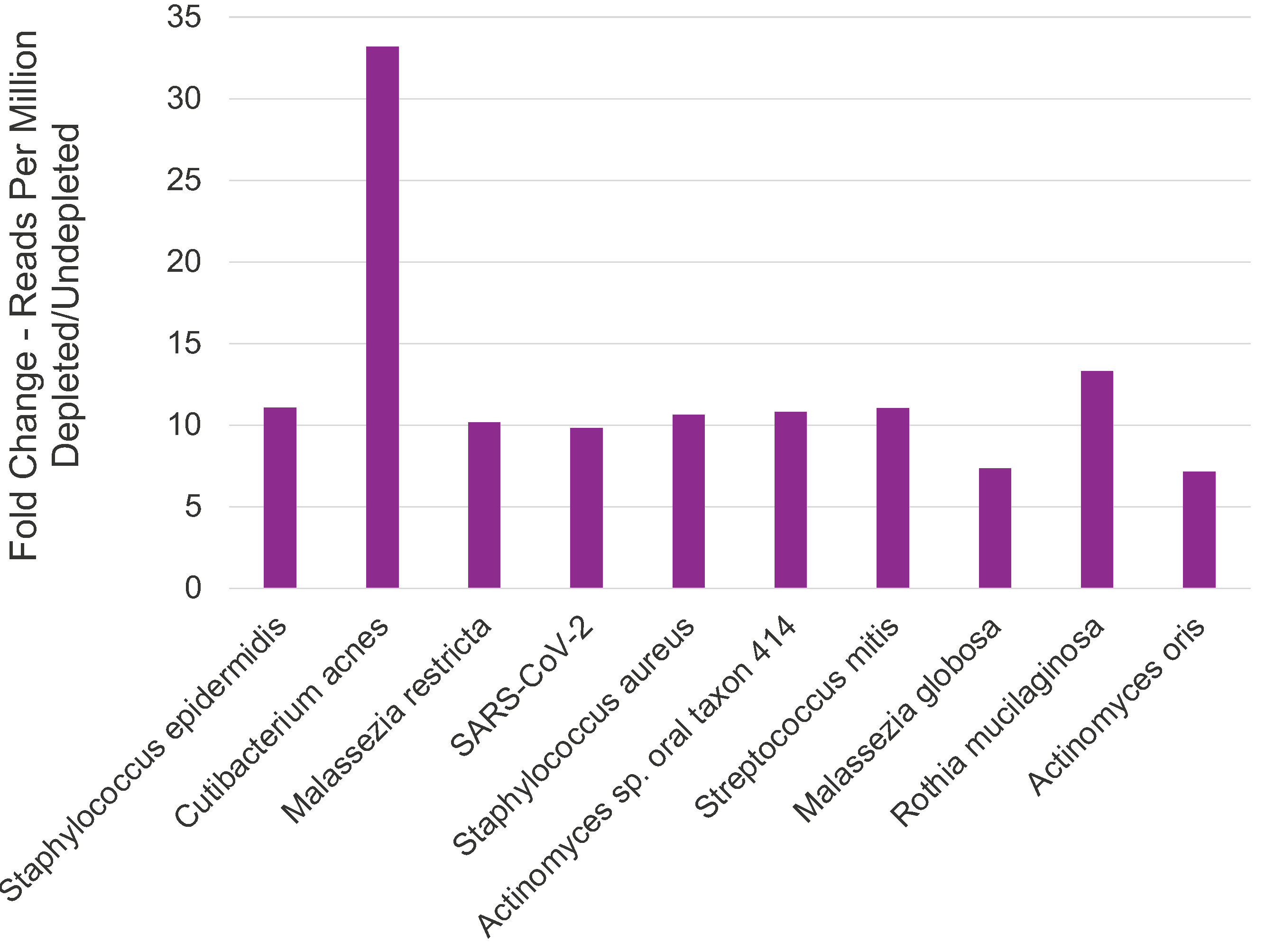 read counts top 10-organisms sample 404