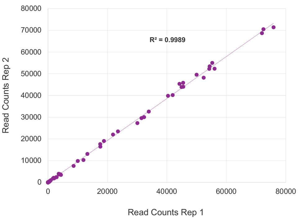 High reproducibility of read counts