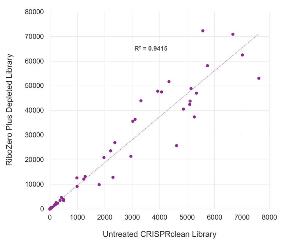 RiboZero Plus Depletion