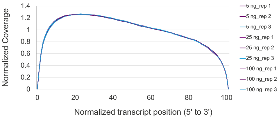 Normalized transcript position