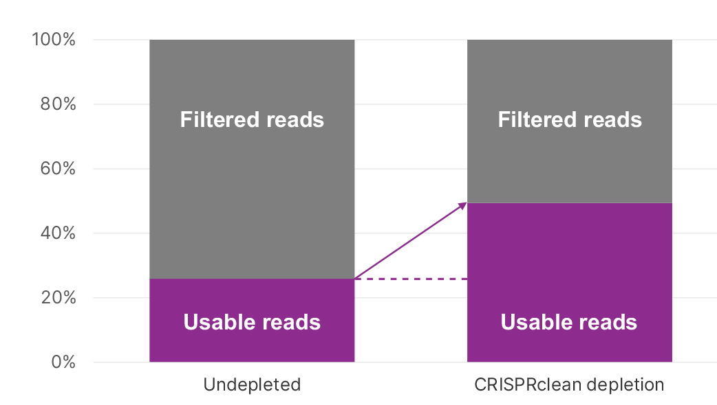 chart-increase in reads mapped to the transcriptome with CRISPRclean