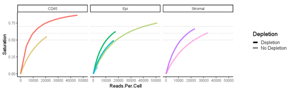 University of Oxford reads per cell diagram - remove the unwanted sequences but leave a higher diversity of library