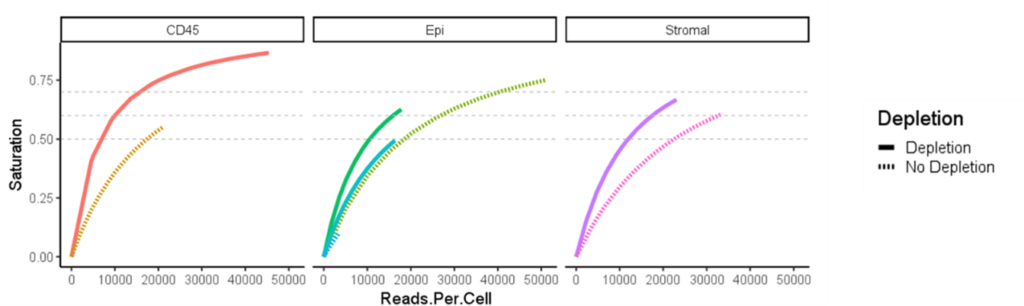 University of Oxford reads per cell diagram - remove the unwanted sequences but leave a higher diversity of library