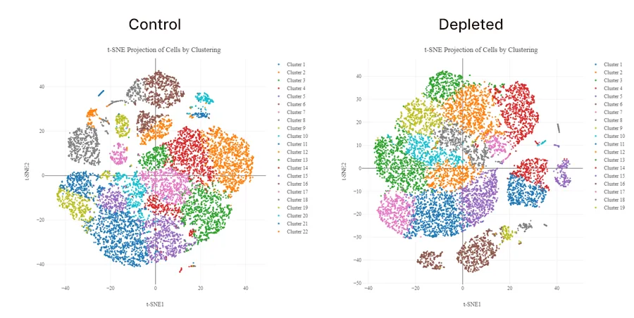 tSNE graph illustrating how Jumpcode’s depletion technology eliminated uninformative sequences