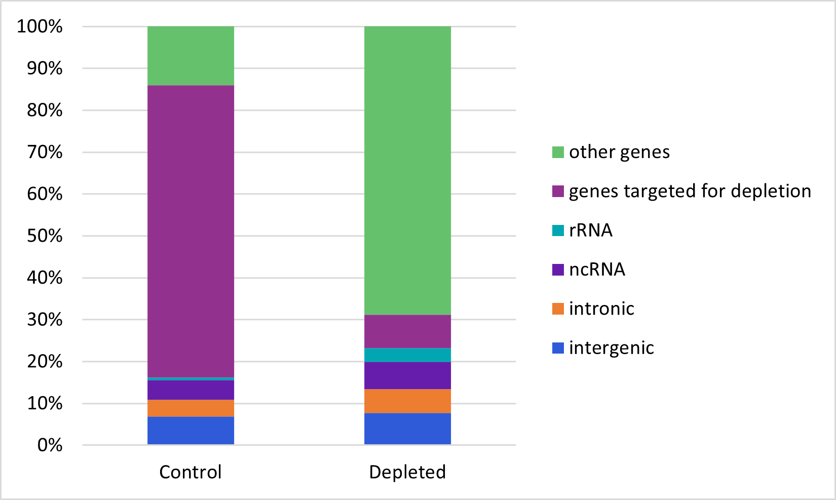 Graph illustrating ~5x increased coverage of reads aligning to lower expressing transcripts