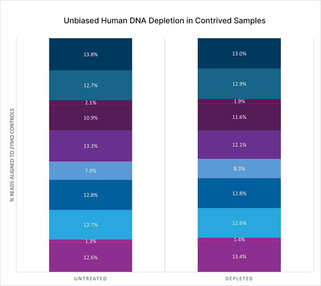 chart depicting unbiased human dna depletion contrived samples